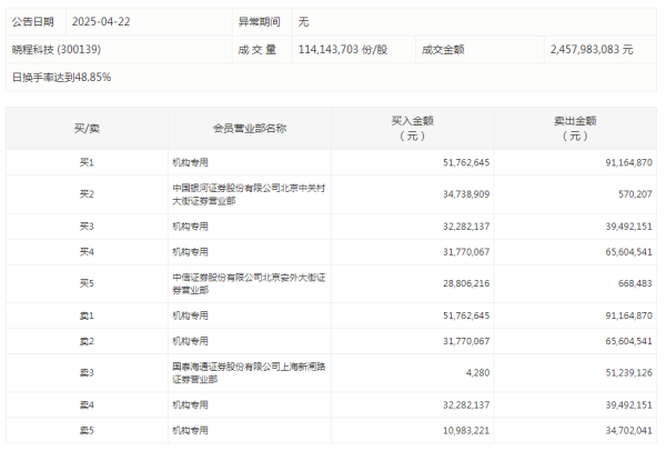 启远网 中航机载：2025年第一季度净利润1.01亿元，同比下降77.79%