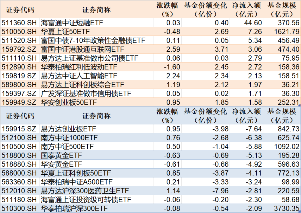 诚信双盈 ETF规模速报 | 短融ETF净流入超44亿元，创业板ETF净流出超7亿元