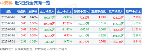 一点钱程 异动快报：中安科（600654）8月6日13点43分触及涨停板
