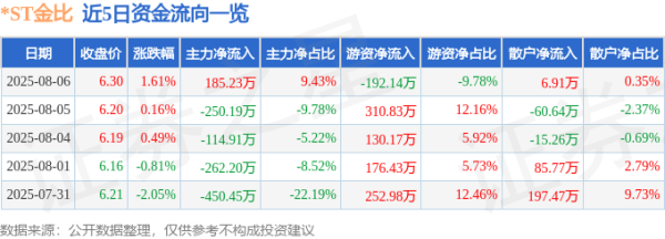 微豪配资 异动快报：*ST金比（002762）8月6日13点44分触及涨停板